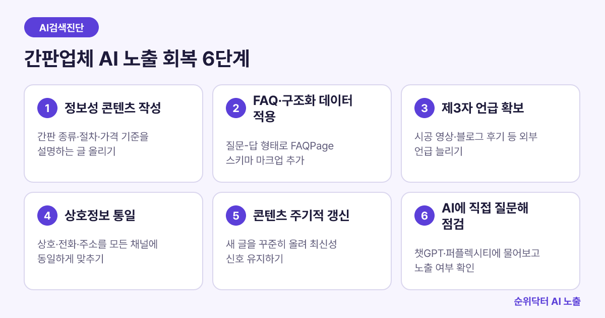 간판업체가 AI 검색에 노출되기 위해 거쳐야 할 6단계 체크리스트 도식