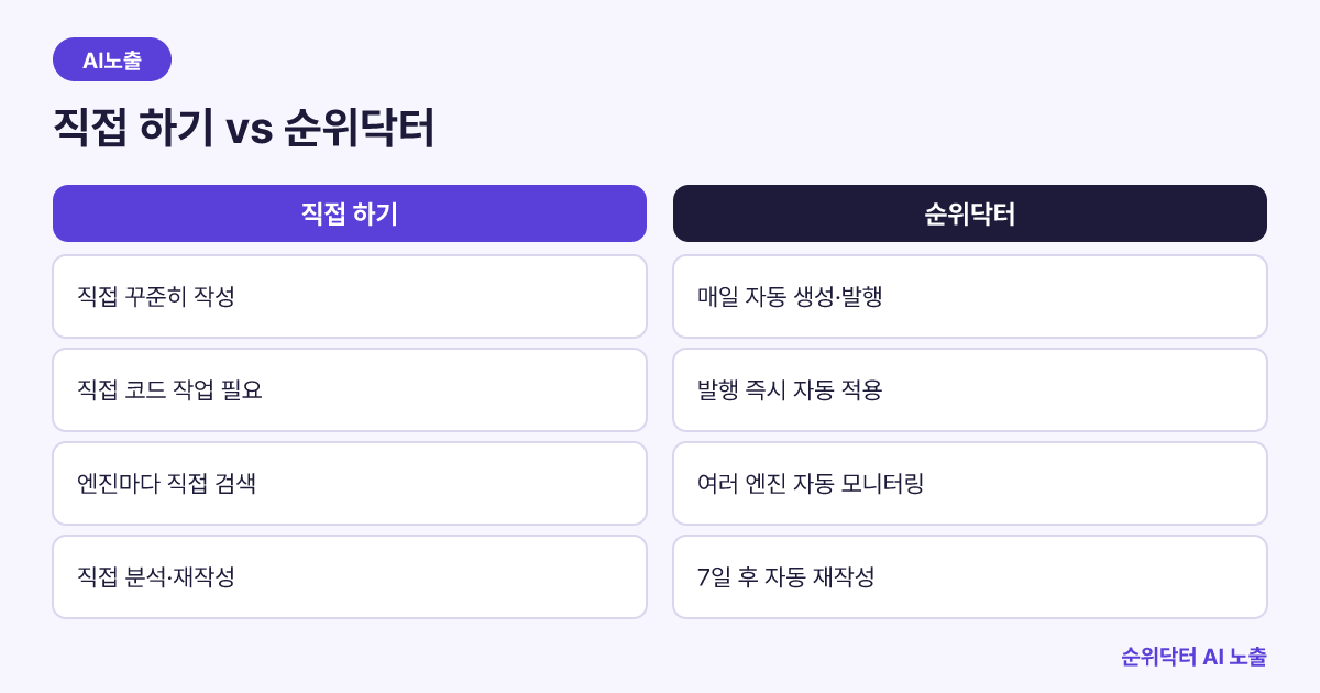빵집 AI 검색 노출을 위한 직접 하기와 순위닥터 자동화 방식 비교