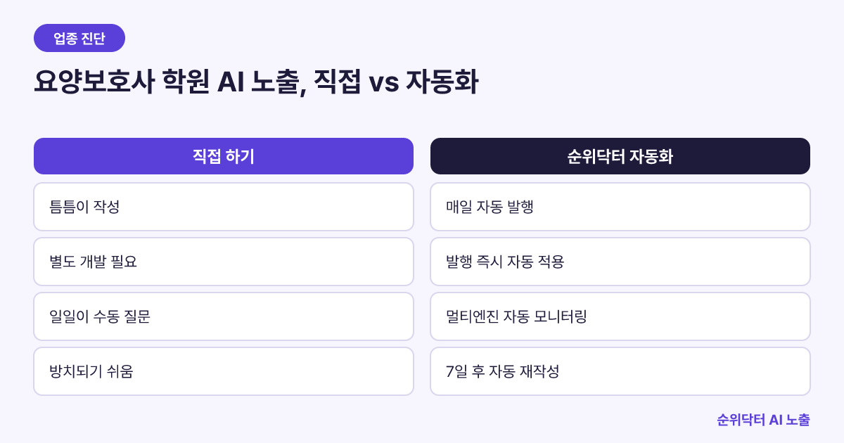 요양보호사 학원의 AI 검색 노출 작업을 직접 할 때와 순위닥터로 자동화할 때를 비교한 표
