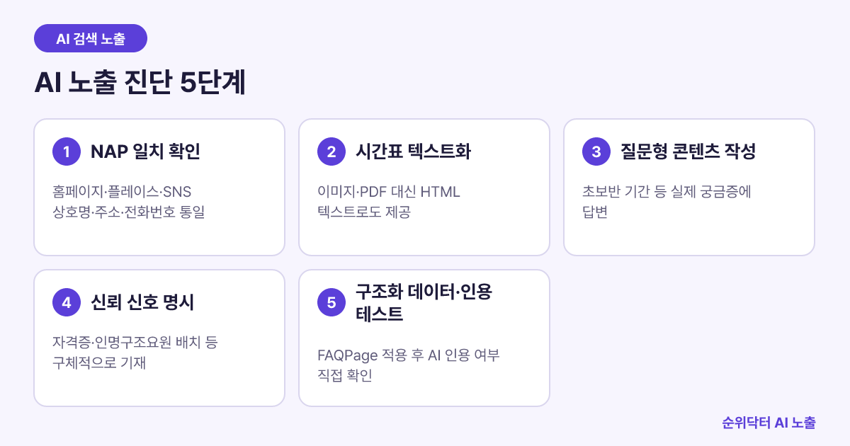 수영장이 AI 검색 추천에 노출되기 위해 거치는 5단계 점검 순서도