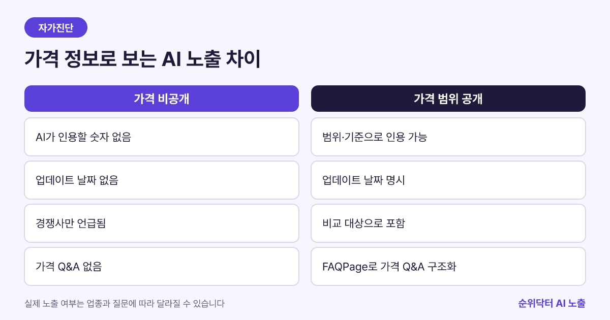 가격 정보 공개 여부에 따른 AI 검색 노출 차이를 비교한 도식