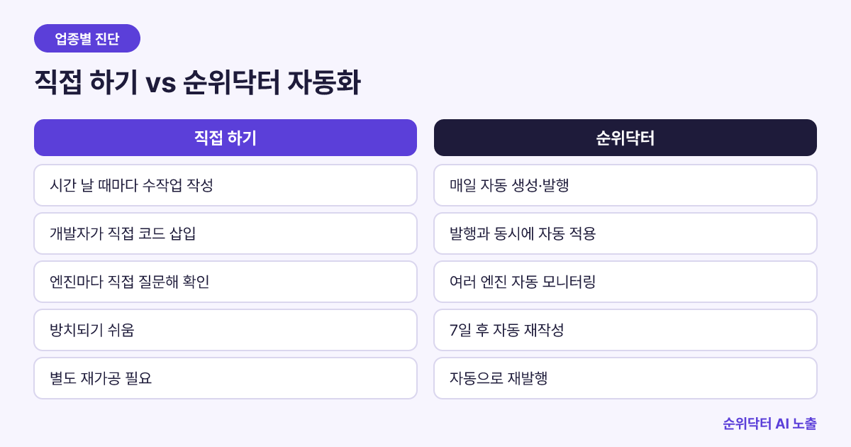 헤드헌팅업체의 AI 검색 노출을 직접 관리하는 경우와 순위닥터 자동화를 비교한 표