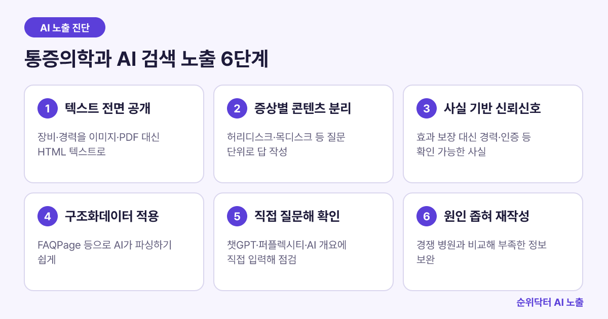 통증의학과가 AI 검색에 노출되기 위한 6단계 절차를 보여주는 도식