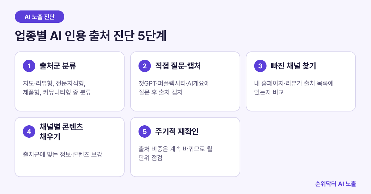 업종별로 AI 검색엔진이 참고하는 출처 채널을 진단하는 5단계 절차