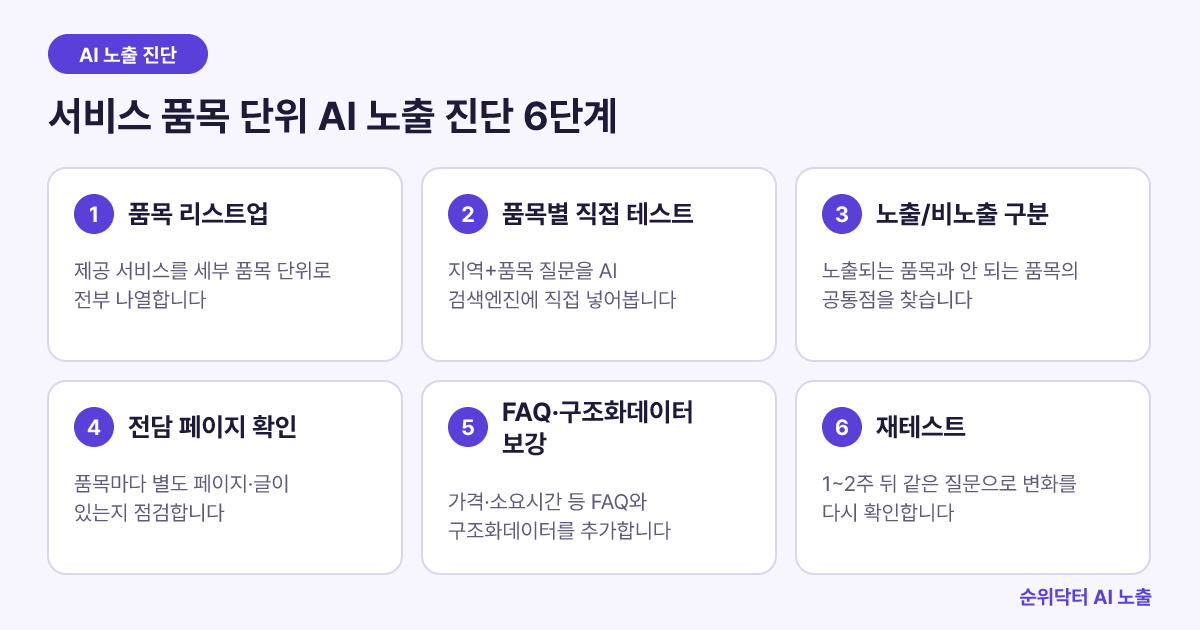 서비스 품목 단위로 AI 검색 노출을 진단하는 6단계 과정 도식