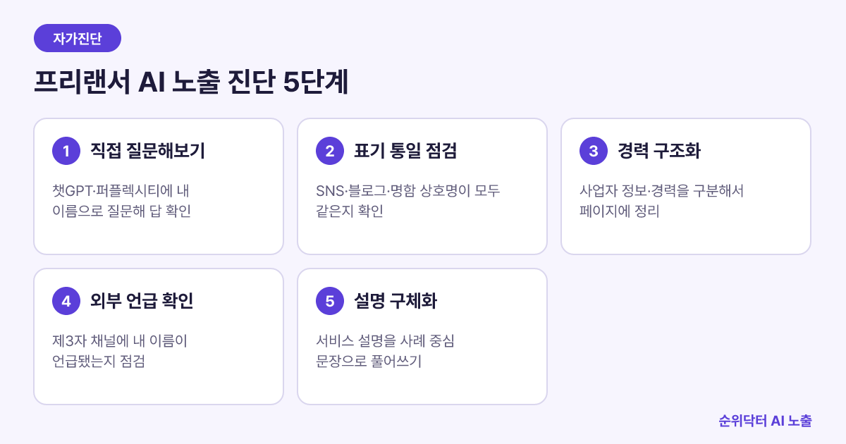 프리랜서가 AI 검색 노출을 점검하는 5단계 순서도