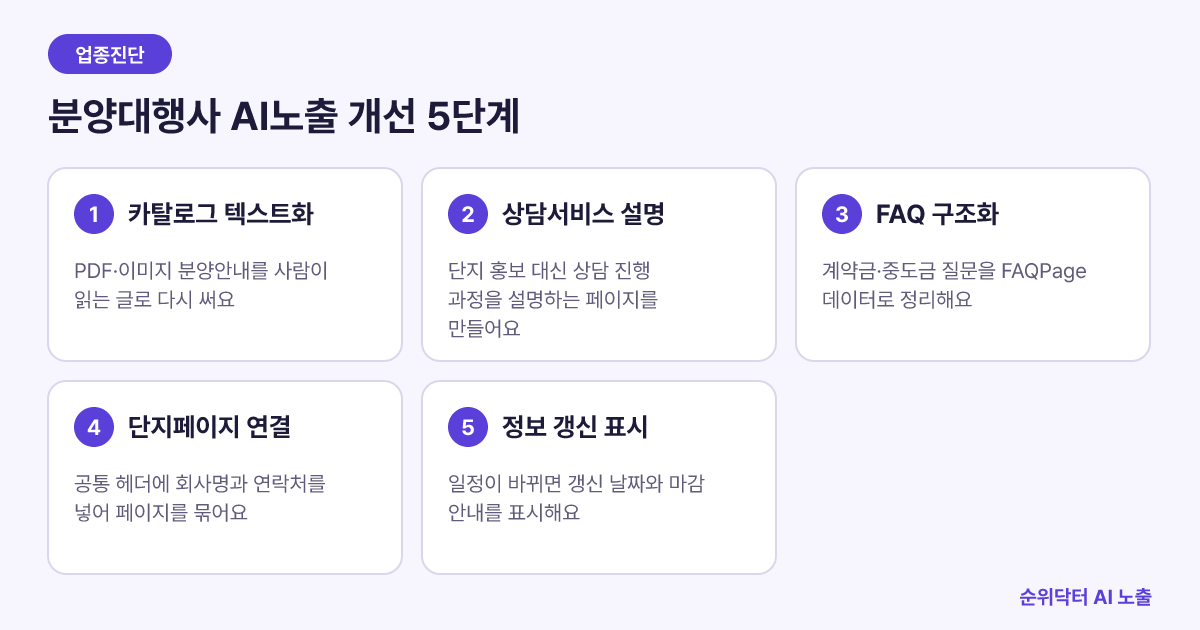 분양대행사가 AI 검색에 노출되도록 콘텐츠를 개선하는 5단계 체크리스트