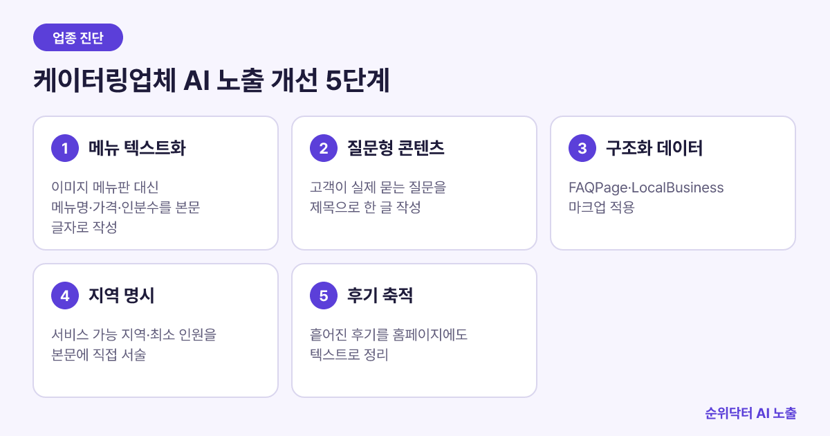 케이터링업체가 챗GPT 추천에 노출되기 위한 5단계 점검 흐름도