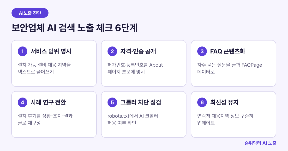 보안·CCTV 설치업체가 AI 검색 노출을 위해 점검해야 할 6가지 단계를 보여주는 도식